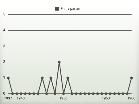 Films par an