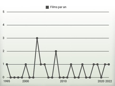 Films par an