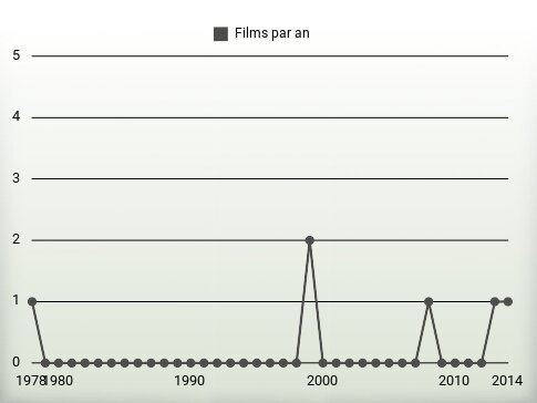 Films par an