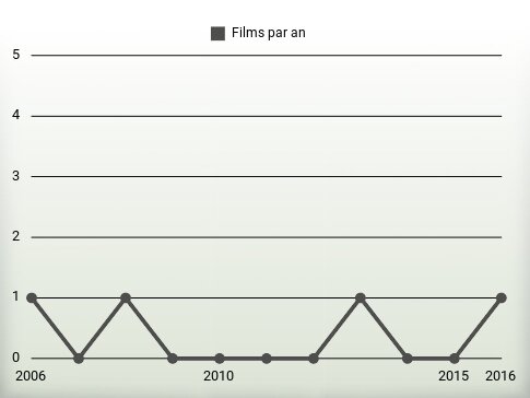 Films par an