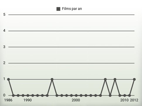 Films par an