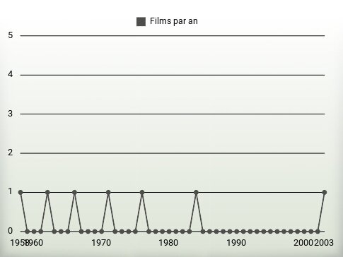 Films par an