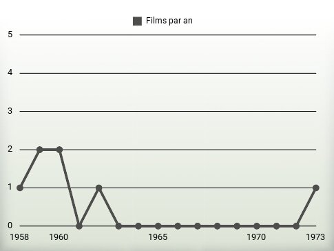 Films par an