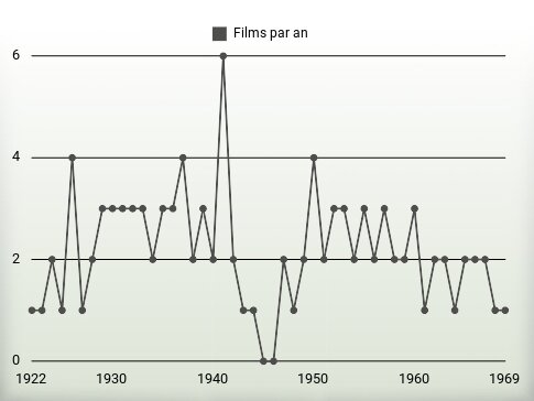 Films par an