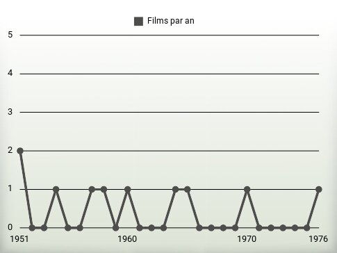 Films par an