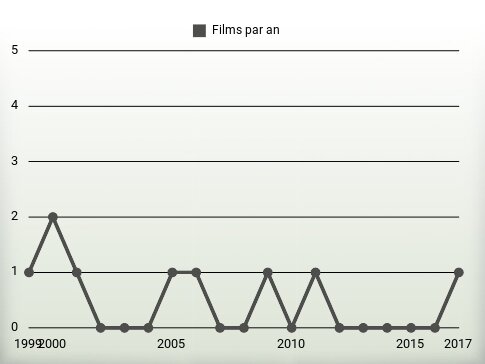 Films par an