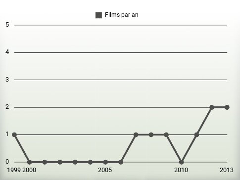 Films par an