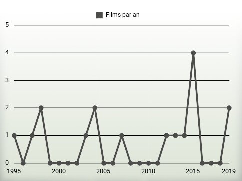 Films par an