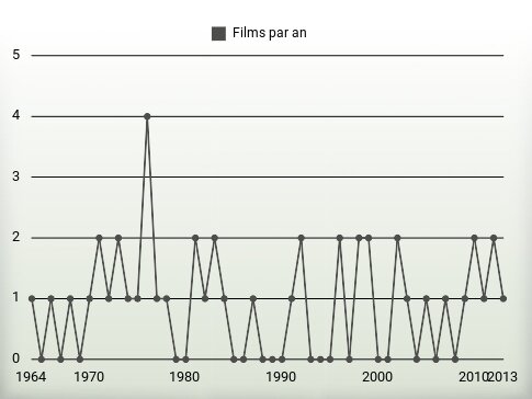 Films par an