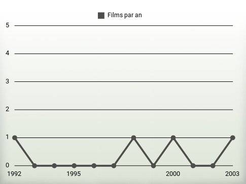 Films par an