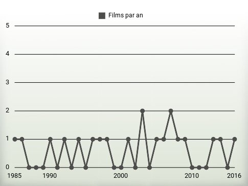 Films par an