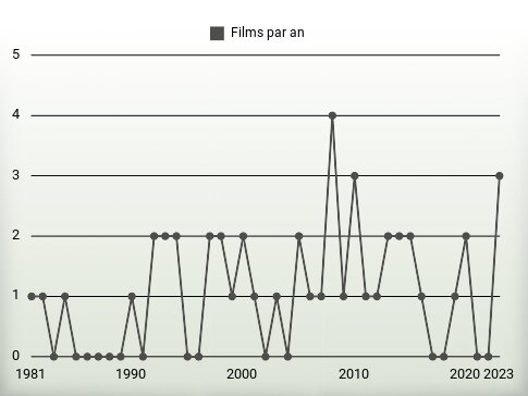 Films par an