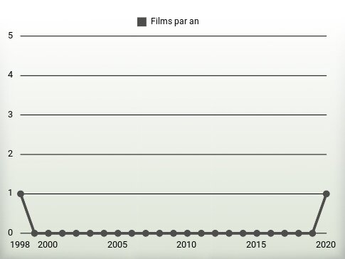 Films par an