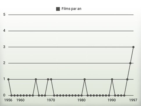 Films par an