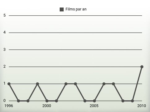 Films par an