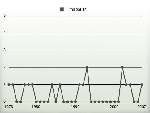 Films par an