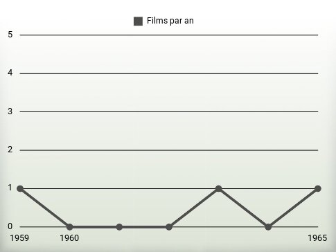 Films par an