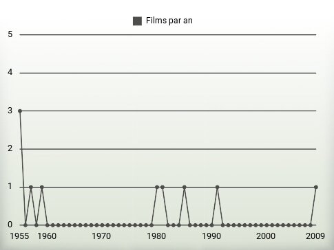 Films par an