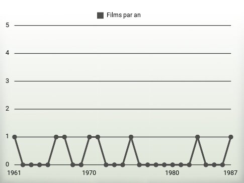 Films par an