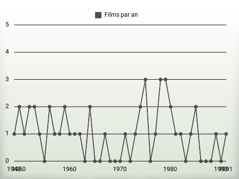 Films par an