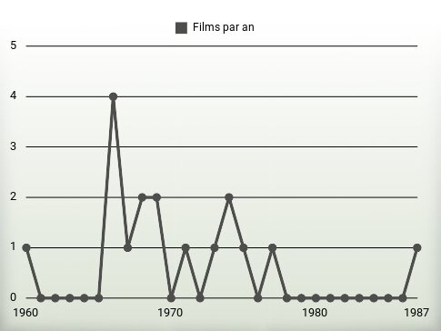 Films par an