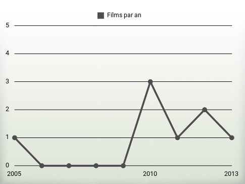 Films par an