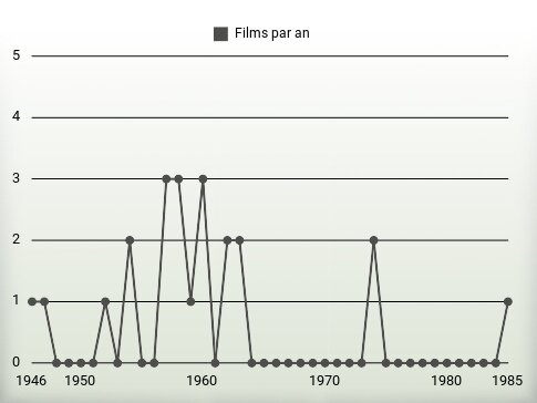 Films par an