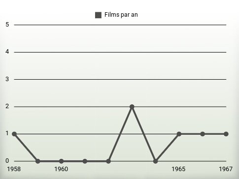 Films par an