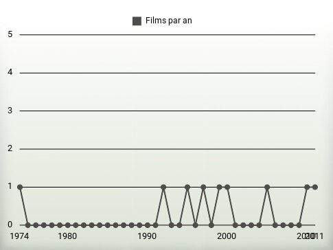 Films par an