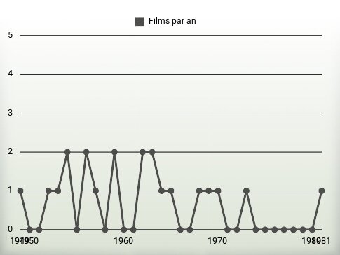 Films par an