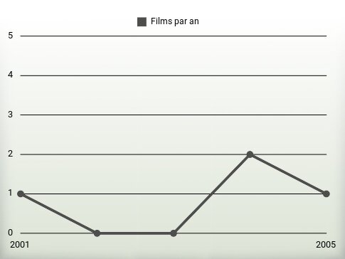 Films par an