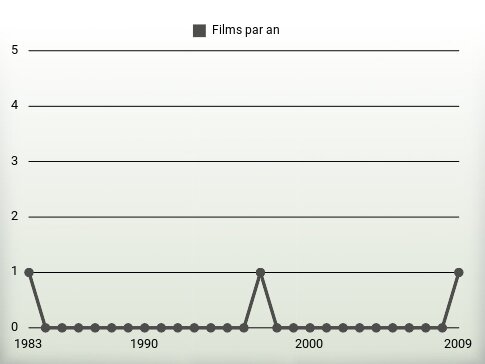 Films par an