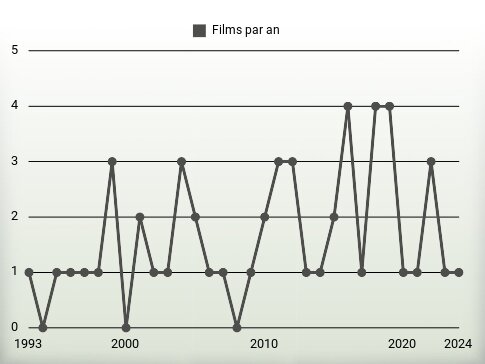 Films par an