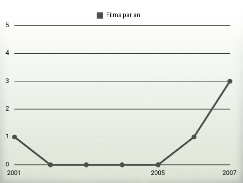 Films par an