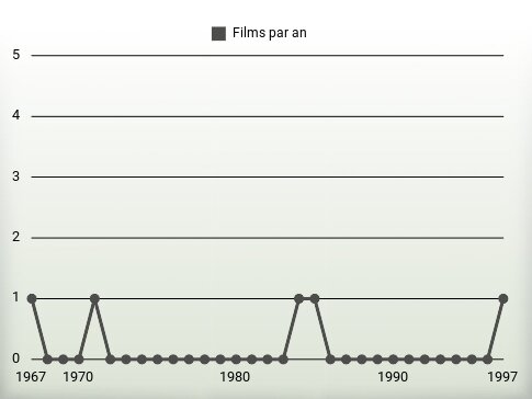 Films par an