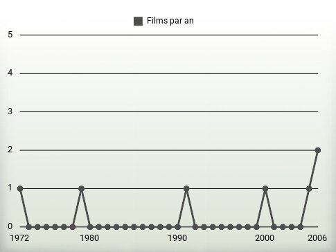 Films par an