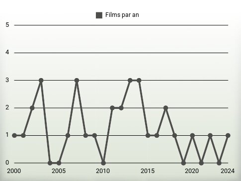 Films par an