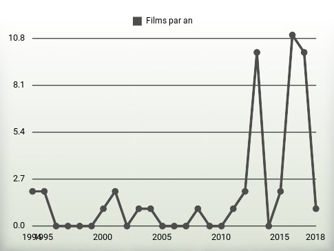 Films par an