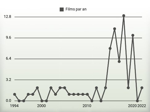 Films par an