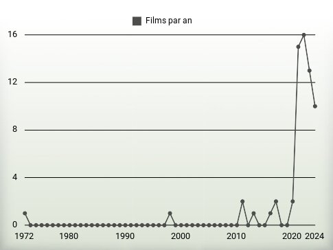 Films par an