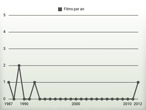 Films par an