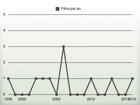 Films par an