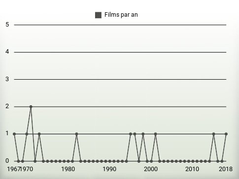 Films par an