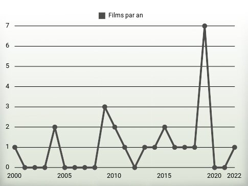 Films par an