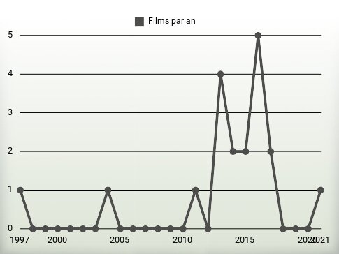 Films par an