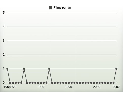 Films par an