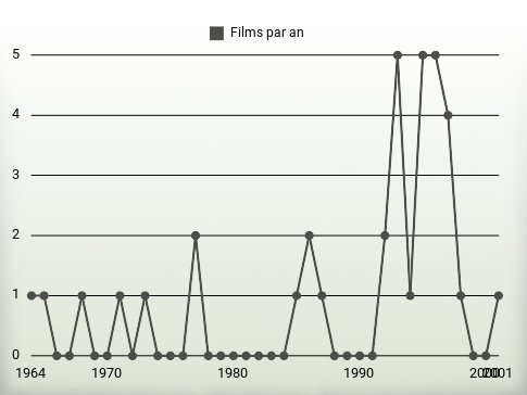 Films par an