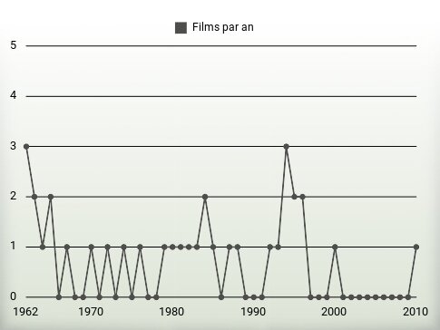 Films par an