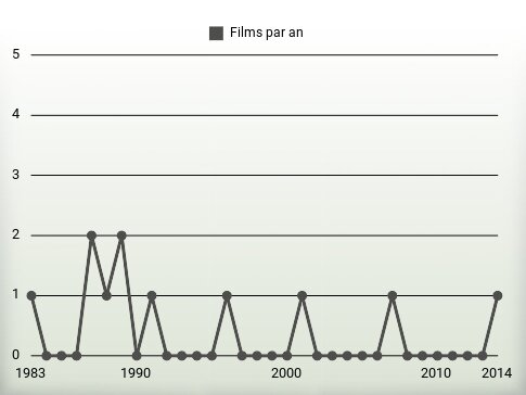 Films par an