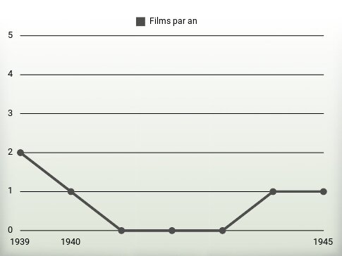 Films par an